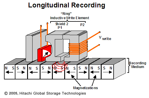 Longitudinal Recording